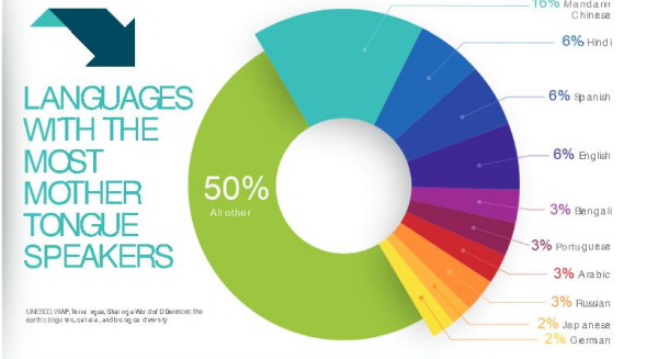 Meistgesprochene Sprachen der Welt