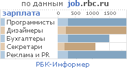 Gehalt in Moskau der meistgefragten Berufe